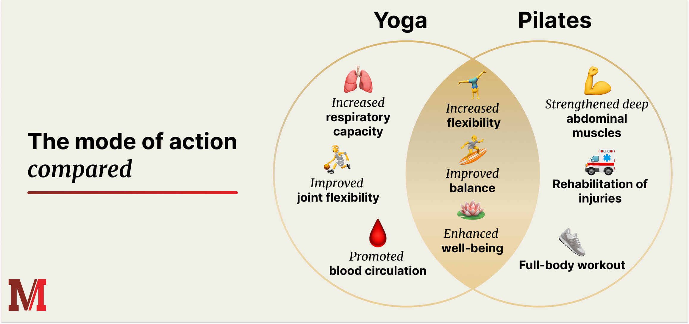 The-mode-of-action-compared